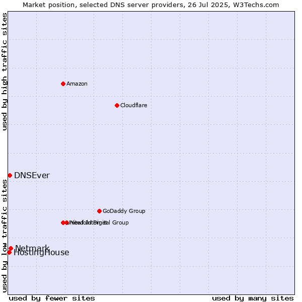 Market position of Netmark vs. DNSEver vs. HostingHouse