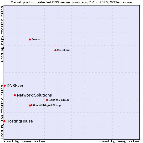 Market position of Network Solutions vs. DNSEver vs. HostingHouse