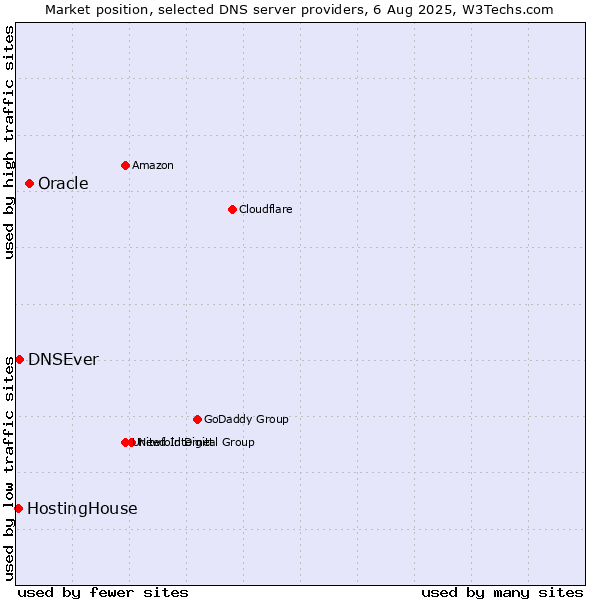Market position of Oracle vs. DNSEver vs. HostingHouse