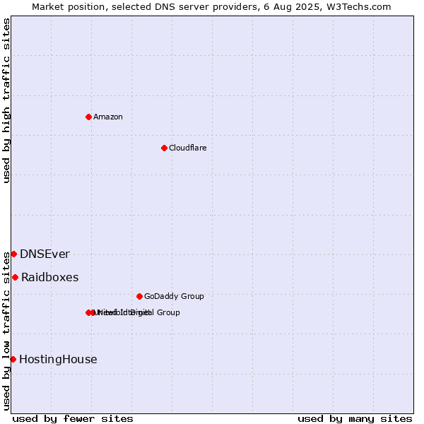 Market position of Raidboxes vs. DNSEver vs. HostingHouse