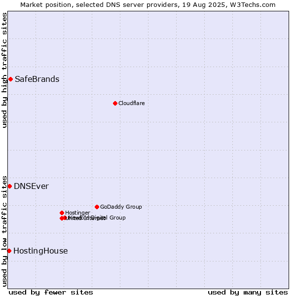 Market position of SafeBrands vs. DNSEver vs. HostingHouse
