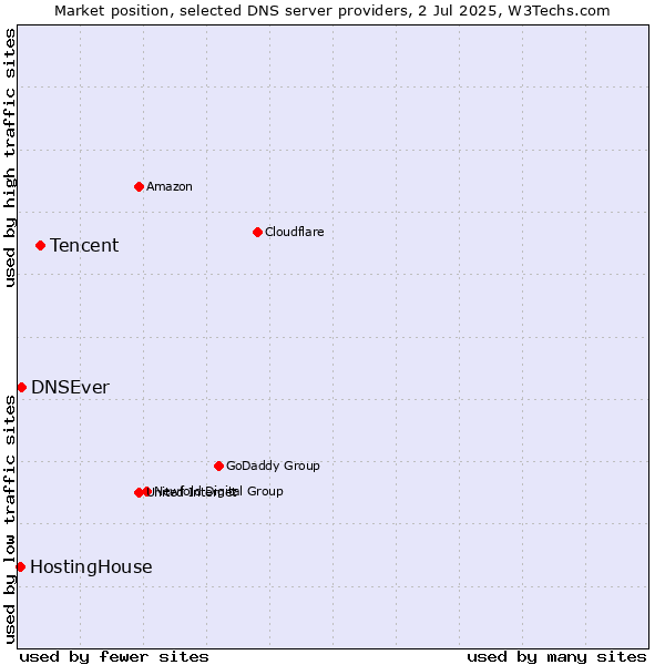 Market position of Tencent vs. DNSEver vs. HostingHouse