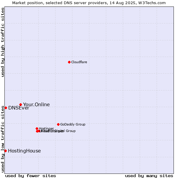 Market position of Your.Online vs. DNSEver vs. HostingHouse