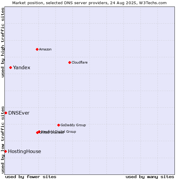 Market position of Yandex vs. DNSEver vs. HostingHouse