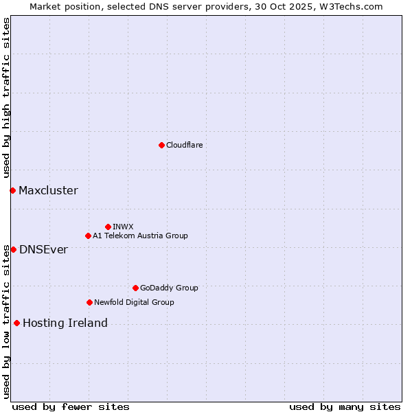 Market position of Hosting Ireland vs. DNSEver vs. Maxcluster
