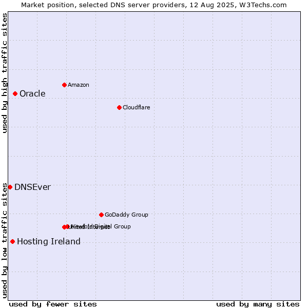 Market position of Oracle vs. Hosting Ireland vs. DNSEver