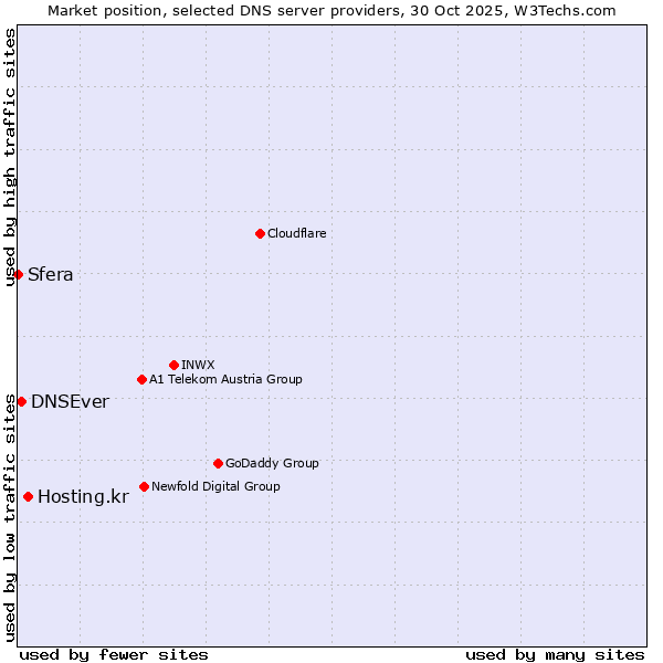 Market position of Hosting.kr vs. DNSEver vs. Sfera