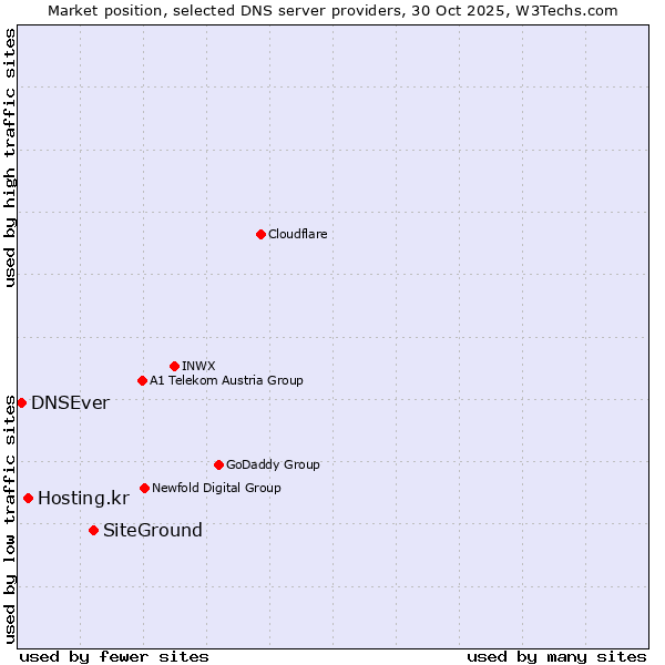 Market position of SiteGround vs. Hosting.kr vs. DNSEver