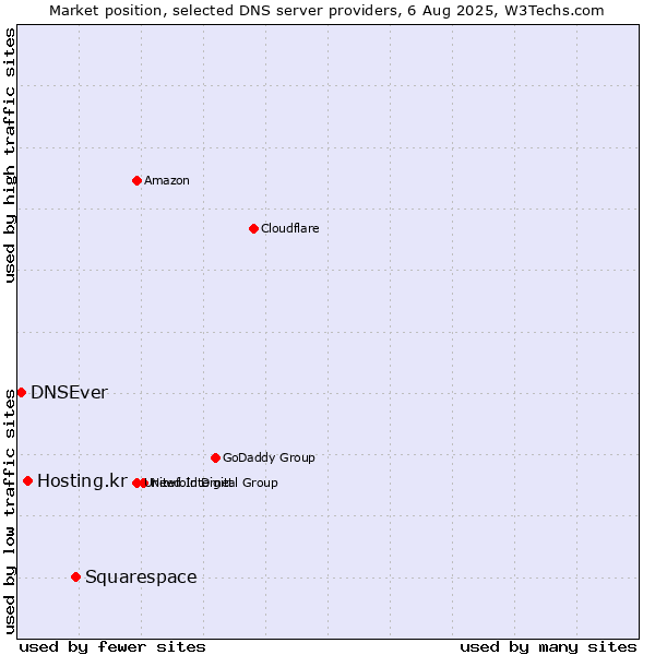 Market position of Squarespace vs. Hosting.kr vs. DNSEver