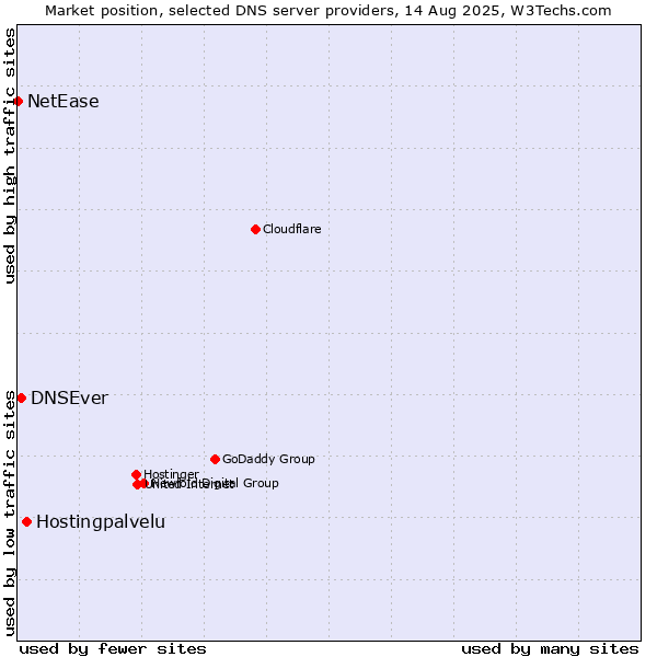 Market position of Hostingpalvelu vs. DNSEver vs. NetEase