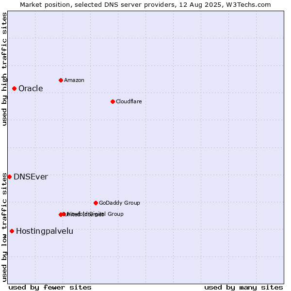 Market position of Oracle vs. Hostingpalvelu vs. DNSEver