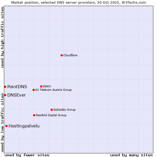 Market position of Hostingpalvelu vs. PointDNS vs. DNSEver