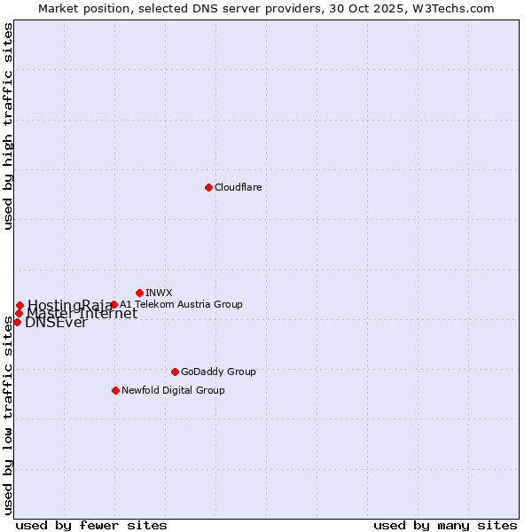 Market position of HostingRaja vs. Master Internet vs. DNSEver