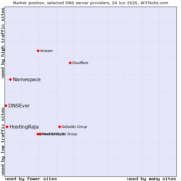 Market position of Namespace vs. HostingRaja vs. DNSEver