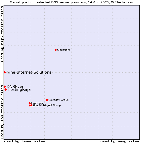 Market position of HostingRaja vs. Nine Internet Solutions vs. DNSEver