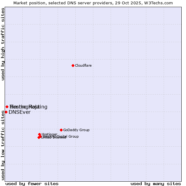 Market position of Timme Hosting vs. HostingRaja vs. DNSEver