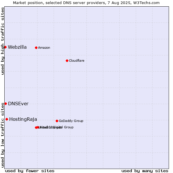 Market position of HostingRaja vs. DNSEver vs. Webzilla