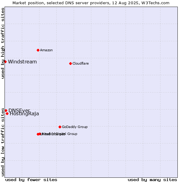Market position of HostingRaja vs. DNSEver vs. Windstream