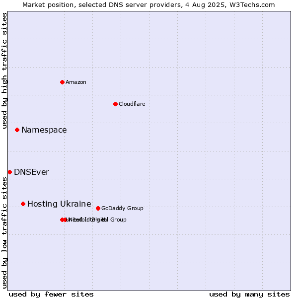 Market position of Hosting Ukraine vs. Namespace vs. DNSEver