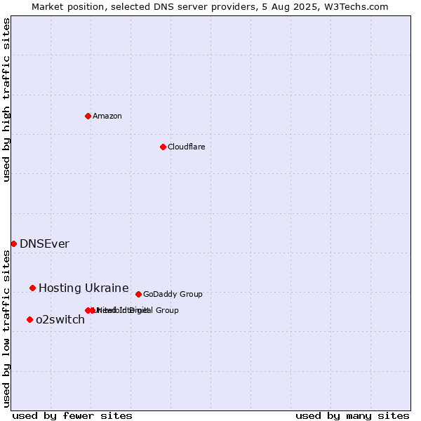 Market position of Hosting Ukraine vs. o2switch vs. DNSEver
