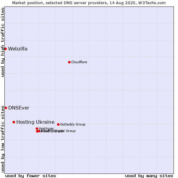 Market position of Hosting Ukraine vs. DNSEver vs. Webzilla