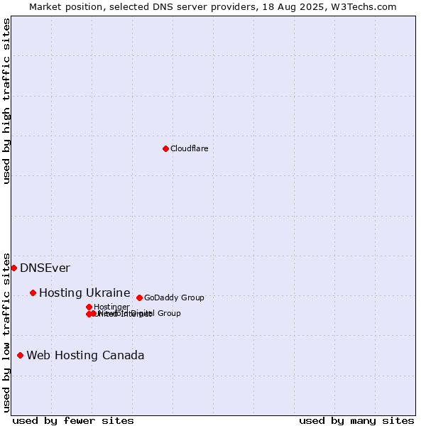 Market position of Hosting Ukraine vs. Web Hosting Canada vs. DNSEver