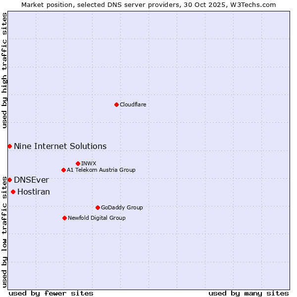 Market position of Hostiran vs. Nine Internet Solutions vs. DNSEver