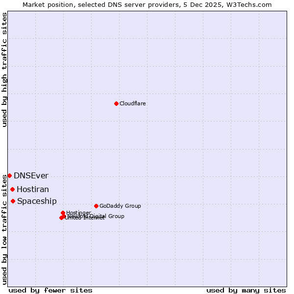 Market position of Spaceship vs. Hostiran vs. DNSEver