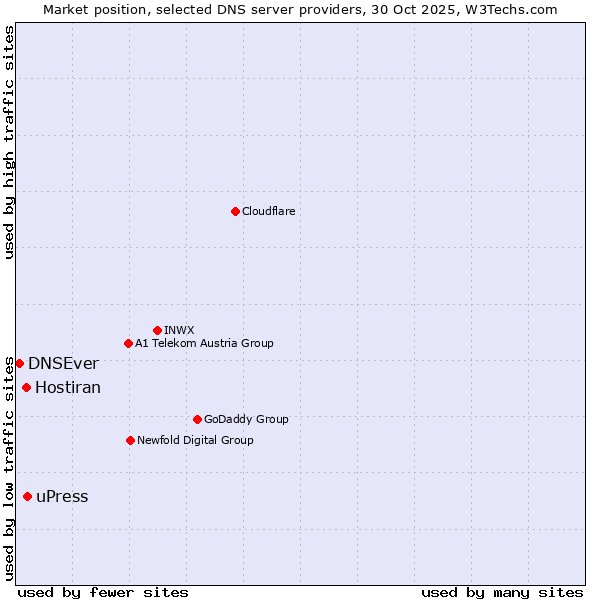 Market position of uPress vs. Hostiran vs. DNSEver