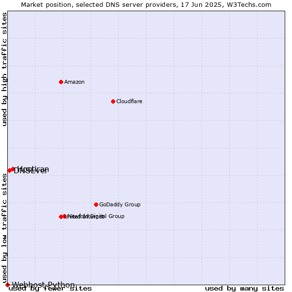 Market position of Hostiran vs. DNSEver vs. Webhost Python