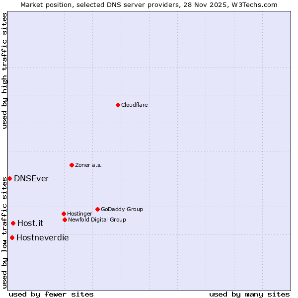 Market position of Host.it vs. Hostneverdie vs. DNSEver