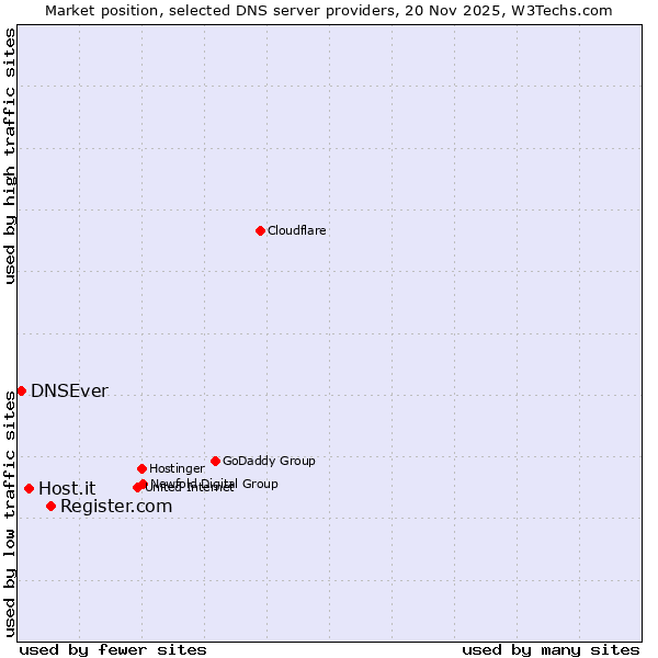 Market position of Register.com vs. Host.it vs. DNSEver
