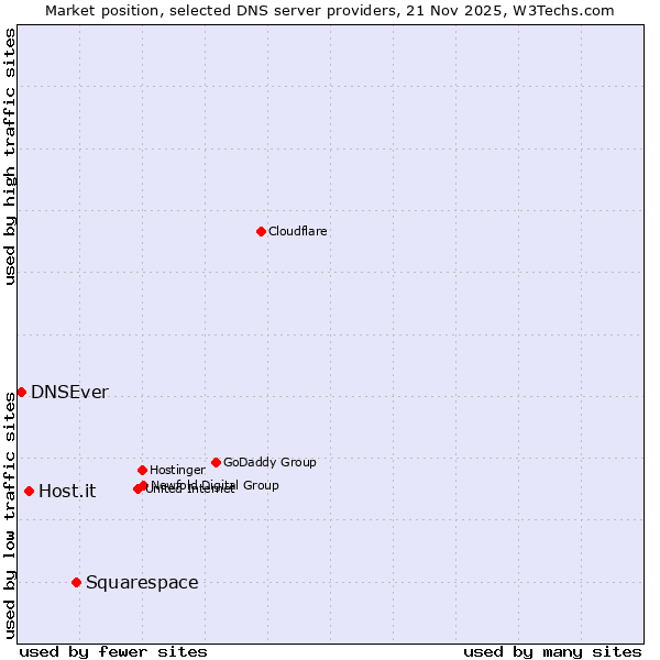 Market position of Squarespace vs. Host.it vs. DNSEver