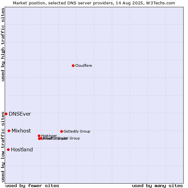 Market position of Mixhost vs. Hostland vs. DNSEver