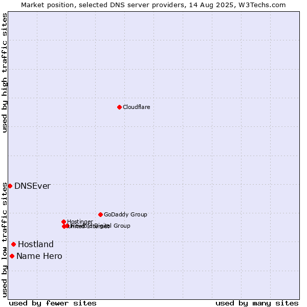 Market position of Hostland vs. Name Hero vs. DNSEver