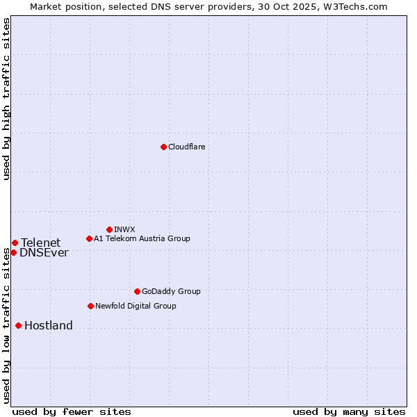 Market position of Hostland vs. Telenet vs. DNSEver