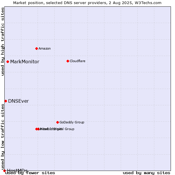 Market position of MarkMonitor vs. DNSEver vs. HostMDs
