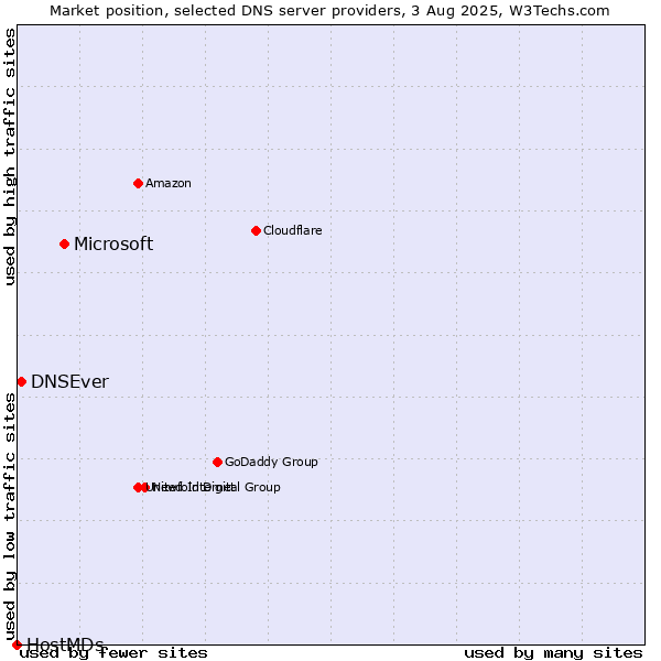 Market position of Microsoft vs. DNSEver vs. HostMDs
