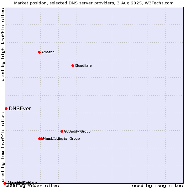 Market position of DNSEver vs. NameAction vs. HostMDs