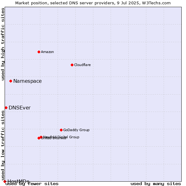 Market position of Namespace vs. DNSEver vs. HostMDs