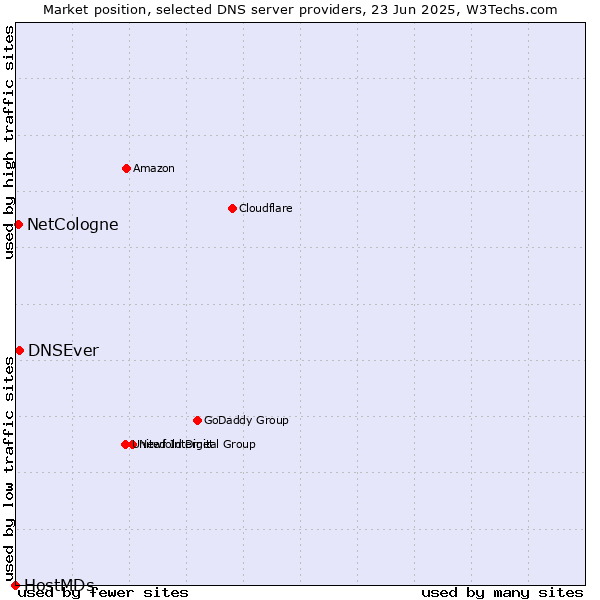 Market position of DNSEver vs. NetCologne vs. HostMDs