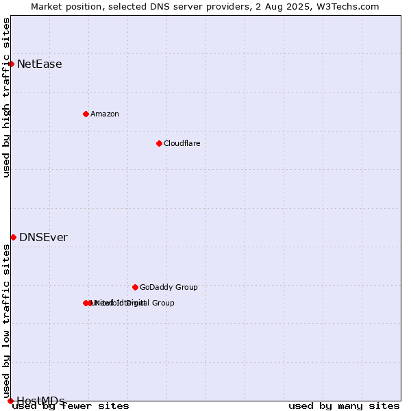 Market position of DNSEver vs. NetEase vs. HostMDs