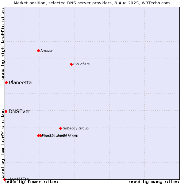 Market position of Planeetta vs. DNSEver vs. HostMDs