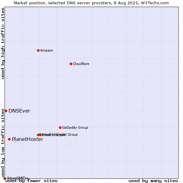 Market position of PlanetHoster vs. DNSEver vs. HostMDs