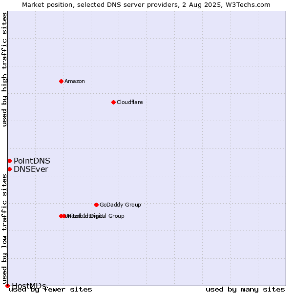 Market position of PointDNS vs. DNSEver vs. HostMDs
