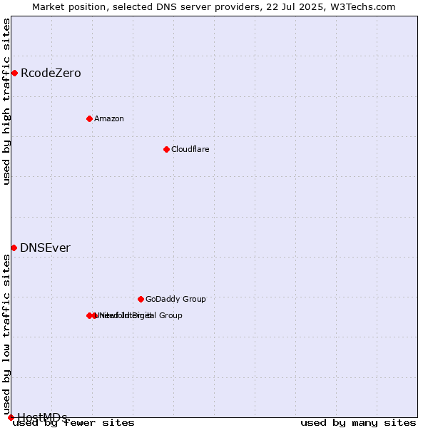 Market position of RcodeZero vs. DNSEver vs. HostMDs