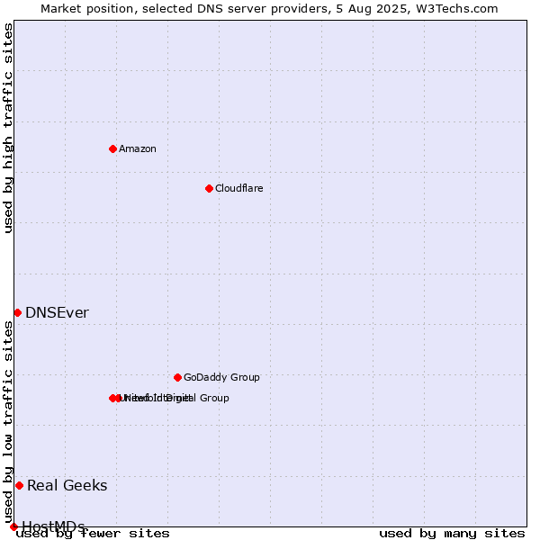 Market position of Real Geeks vs. DNSEver vs. HostMDs