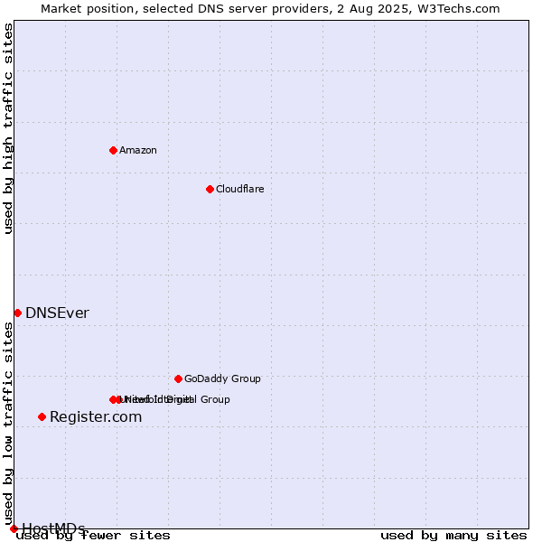 Market position of Register.com vs. DNSEver vs. HostMDs
