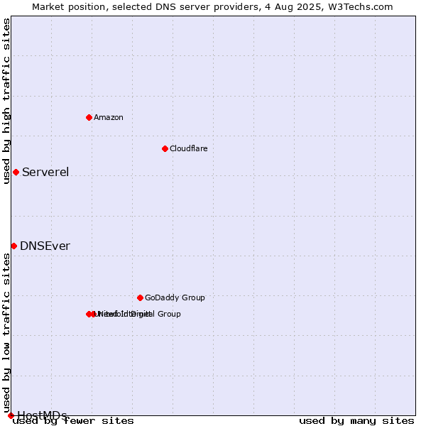 Market position of Serverel vs. DNSEver vs. HostMDs