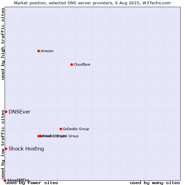 Market position of Shock Hosting vs. DNSEver vs. HostMDs